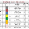 23.24日分　重賞予想結果報告