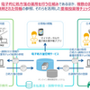 電子処方箋導入わずか６％　運用１年、費用負担も要因（２０２４年２月１９日『共同通信』）