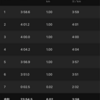 ペース走6000m(4:05/km)