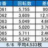 3月1日のマルハン新宿東宝ビルまとめ✏️月一ニャンギラス、ド派手な仕掛けは各機種の設置台数に注目！