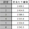 押忍！番長3の初当たりを検証！　対決の振り分けや勝率に設定差はないの？　計算してみた。