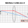 凸レンズの作図問題