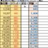 月利40％以上可能!　１日３０分程度の作業の確実転売！