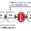 月次レポートを活用する