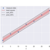 【python】最小二乗法の信頼区間と予測区間を導出する方法