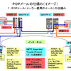 メールソフト使用のメールとＷｅｂメールの違いについて