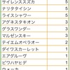 【タウラス杯】ラウンド2：頻出ウマ娘ランキング（1日目）