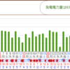 初！まる1ヶ月の売電結果　追加制度？？