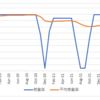 不動産投資: 2棟目も順調に稼働し、手残りが拡大中！