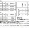 【騙されてた】デルタ株は重症化しやすくない！？ 感染力は高まってるけど強毒化してないよね