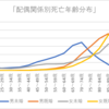 荒川 和久氏の「｢一人だと短命になる男､一人だと長生きする女｣年金すら受け取れない独身男性の虚しい人生」について