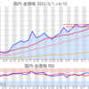 金プラチナ国内価格4/13とチャート