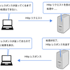 Eclipse 動的WebプロジェクトでAjaxを使ってみる（jQueryバージョン）