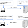 Eclipse 動的WebプロジェクトでAjaxを使ってみる（jQueryバージョン）