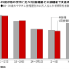 ​ワクチン2回の陽性率、半数世代で未接種上回る。