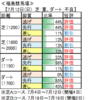 ７月18日（土 ）福島・阪神・函館競馬場の馬場見解