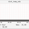 GangliaでHDD温度監視