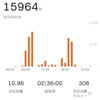 昨日は15,964歩