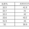 日本は原子力発電を増やさなければどうにもならない