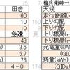 40％容量管理で権兵衛峠へ紅葉狩り