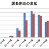 管理職がどれくらい減ったかをグラフで確認してみた