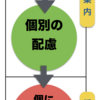 300　３段構えの指導（「つまずき」シリーズ１５）