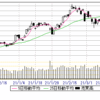 3/19(金)　昨日はＦｅｄで上げ、今日は日銀で下げ▲500。ＥＴＦ見直し、225→TOPIX。