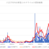 八王子市内での新型コロナウイルス感染者数グラフ～９月に入り、八王子市内では感染のピークになっています。