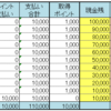 【ポイ活】ポイント　貯めてからまとめて使う VS すぐに使うか　どっちが得か検証