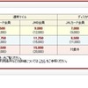 JALも国内線特典航空券 片道発券可能に