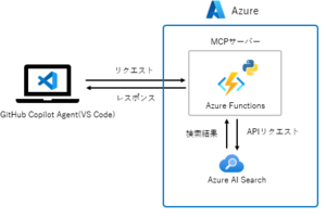 Azure Functionsを用いたPythonによる検索機能付きMCPサーバーを試してみた