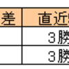 残り3試合となった2017年J1リーグの優勝争いと残留争いの行方