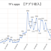 アプリ広告収入　単月1000円！？