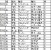 五輪チケット第一次抽選・結果