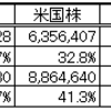 2020年 資産 振返り