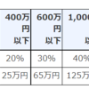 贈与税の確定申告と税金の支払完了　今年も年に1度の行事