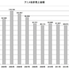 【2016年】アニメのビデオソフトの売上をまとめてみました