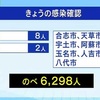 県内 新型コロナ新たに１７人感染 ３人死亡