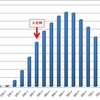 TOEIC300点台だった私が1年間で800点台まで到達した方法教えます（１）