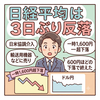 【2026年8月3日】日経平均は3日ぶり反落　中東リスク後退も日米協調介入の円高が重荷に　ドル円が落ち着くと下げ幅を大幅に縮める
