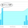  10月はまったく練習出来なかった