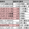 運用成績 2016/6/5