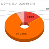 2026年3月の株式取引結果（前月比97％）
