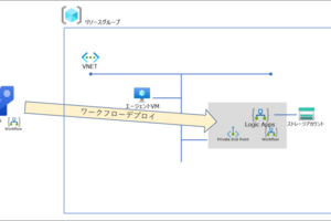 Azure Logic AppsのWorkflowをPipelineを用いてデプロイしてみた ~~Logic AppへWorkflowのデプロイ~~