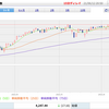 【S&P500】連日過去最高値更新中。どこまでいくのか？？