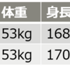 大迫傑との共通点