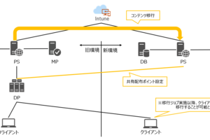 Microsoft Configuration Managerの移行ジョブ手順
