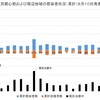 【資料・つづき】東京都心部と周辺地域の現在治療中者の数