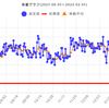 減量経過報告　2022年1月