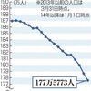 今年１月の熊本県内人口１万８７８人減　外国人は１６％増